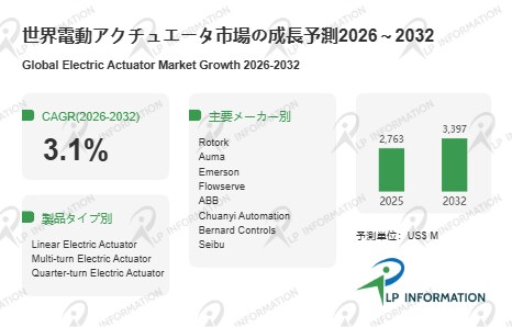 電動アクチュエータの世界市場：現状と展望、市場規模、競合分析、2026-2032年予測
