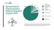 半導体チップエコシステム市場は、AI、モビリティ、コネクティビティの進展により、2030年までに年平均成長率11%で拡大へ