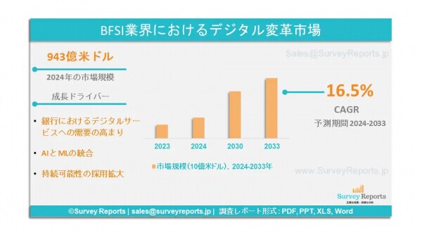 BFSI分野におけるデジタルトランスフォーメーション市場の発展、動向、需要、成長分析および予測（2024年～2033年）