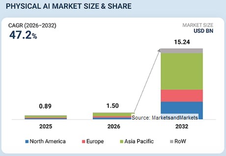 フィジカルAI市場は2032年に152億4000万米ドル規模へ