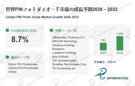 PINフォトダイオードの世界市場調査レポート：成長、収益、メーカー収入、販売、市場動向2026-2032年