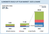 味の素ビルドアップフィルム市場は2032年には496億3,000万米ドル規模へ(MarketsandMarkets予測）