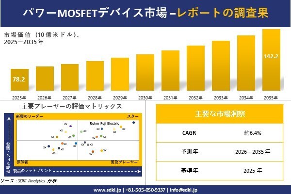 Power MOSFET Device Market(パワーMOSFETデバイス市場)調査レポート - 世界市場規模、シェア、傾向の見通し、2026-2035年