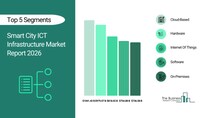 スマートシティICTインフラ市場は都市化、5G、デジタル化により2030年に4兆1,524億ドルへ拡大