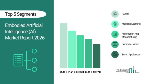 エンボディド人工知能（AI）市場は2030年までに60億ドル規模へ拡大、ロボティクスと自律システムが成長を牽引