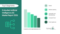 エンボディド人工知能（AI）市場は2030年までに60億ドル規模へ拡大、ロボティクスと自律システムが成長を牽引