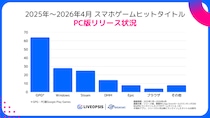 2025年スマホゲームヒットタイトルの59.7%がPC版をリリース―クロスプラットフォーム展開調査