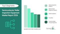 半導体ウェーハ検査装置市場は年平均7%で成長、2030年に向けて需要が拡大