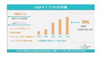 GaNマイクロLED市場：世界調査レポート―需要、シェア、メーカー、市場規模、成長、動向および展望（2026年～2036年）