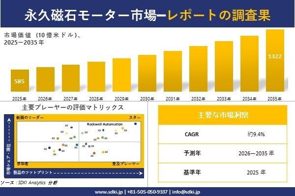 永久磁石モーター 市場調査レポート - 世界市場規模、シェア、傾向の見通し、2026-2035年