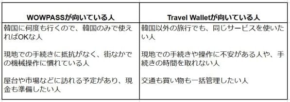 同じ使い方でも3500円以上の差に！Travel Wallet vs WOWPASS 徹底比較：どっちがお得？機能・手数料・使い勝手を検証