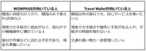同じ使い方でも3500円以上の差に！Travel Wallet vs WOWPASS 徹底比較：どっちがお得？機能・手数料・使い勝手を検証