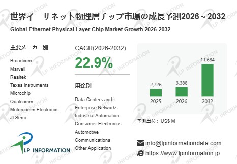 年平均成長率22.9％：イーサネット物理層チップ市場、1G超・車載用セグメントが成長のけん引役に