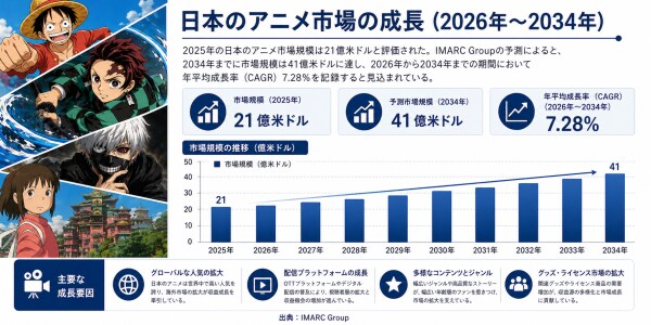 日本のアニメ市場規模、2034年までに41億米ドルに到達――2026年～2034年の年平均成長率は7.28%
