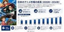 日本のアニメ市場規模、2034年までに41億米ドルに到達――2026年～2034年の年平均成長率は7.28%