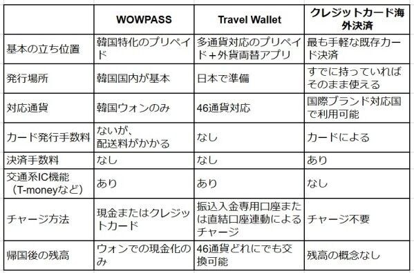 【2026年最新】韓国旅行プリペイドカード比較!WOWPASS・Travel Wallet・クレカどれが正解?
