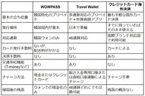 【2026年最新】韓国旅行プリペイドカード比較！WOWPASS・Travel Wallet・クレカどれが正解？