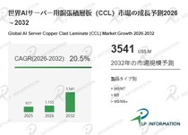 AIサーバー用銅張積層板（CCL）市場、2032年に35.41億ドルへ成長予測 - CAGR 20.5％（2026-2032）