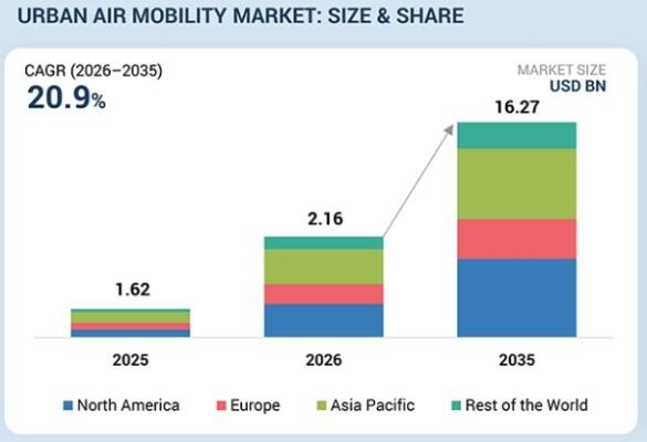 世界のアーバンエアモビリティ(UAM)市場は2035年に162億7,000万米ドル規模へ