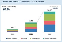 世界のアーバンエアモビリティ（UAM）市場は2035年に162億7,000万米ドル規模へ