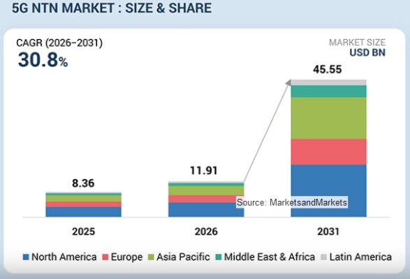 5G NTN市場は2031年に119億1,000万米ドル規模へ