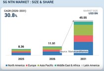 5G NTN市場は2031年に119億1,000万米ドル規模へ