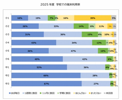 ～2025年度ネット利用における実態調査結果報告 第1弾～ 学校での端末利用率 中学生は「ほぼ毎日」が5割以上