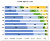 ～2025年度ネット利用における実態調査結果報告 第1弾～ 学校での端末利用率 中学生は「ほぼ毎日」が5割以上