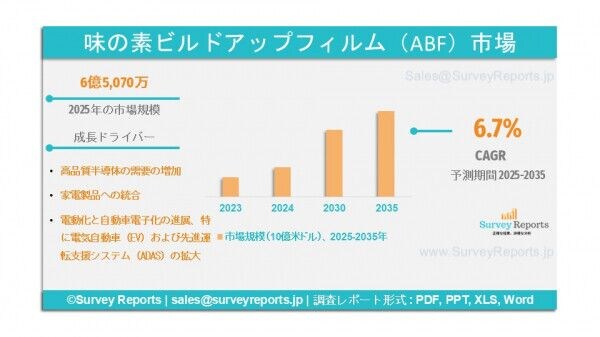 味の素ビルドアップフィルム（ABF）市場、2035年までに12億4,590万米ドル規模に到達見込み ｜ 年平均成長率（CAGR）は6.7％である