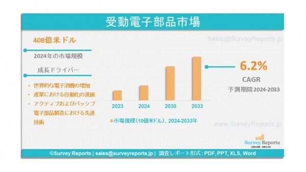 受動電子部品市場、2033年までに621億米ドル規模に到達見込み ｜ 年平均成長率（CAGR）は6.2％である
