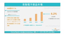 受動電子部品市場、2033年までに621億米ドル規模に到達見込み ｜ 年平均成長率（CAGR）は6.2％である