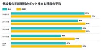 40歳以上はSNSボットに対して最も脆弱：専門家が教えるセキュリティ対策