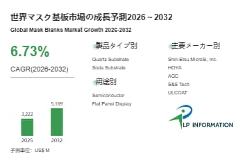 2026年マスク基板市場レポート：市場規模・見通し・次期産業戦略- 年平均成長率（CAGR）6.7％で成長