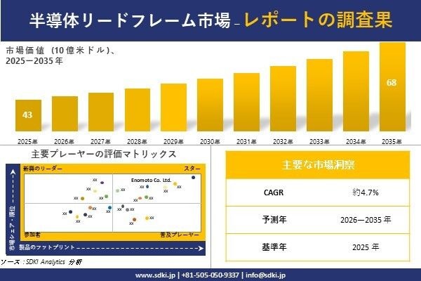 Semiconductor Leadframe Market(半導体リードフレーム市場)調査レポート - 世界市場規模、シェア、傾向の見通し、2026-2035年