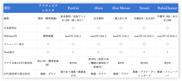 MacのCPU使用率を表示するアプリ6選｜比較・正常な目安・異常ときの対処法