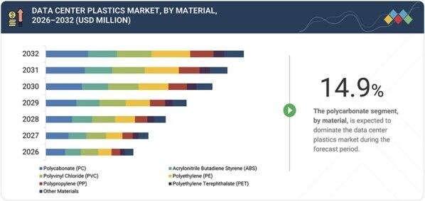 「データセンター用プラスチック市場規模、シェア、動向、2032年までの世界予測」市場調査レポートの出版・販売開始のご案内