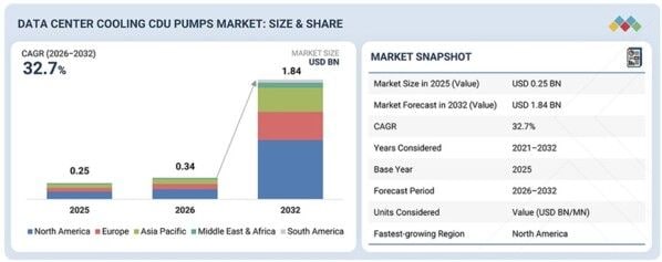 「データセンター冷却用CDUポンプ市場規模、シェア、動向、2032年までの世界予測」市場調査レポートの出版・販売開始のご案内