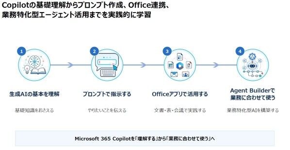 新規コース「【集合】体験!Microsoft 365 Copilot ~プロンプト・Office連携・Agent Builder実践~」提供開始