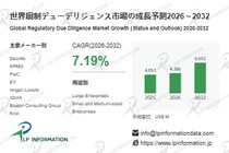 規制デューデリジェンス業界調査：発展見通し＋シェア＋動向分析- 年平均成長率（CAGR）7.2％で成長