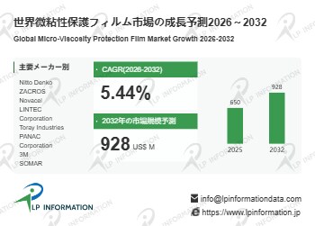 微粘性保護フィルム産業洞察:市場現状+発展見通し(2026年版) - 年平均成長率(CAGR)5.4%で成長