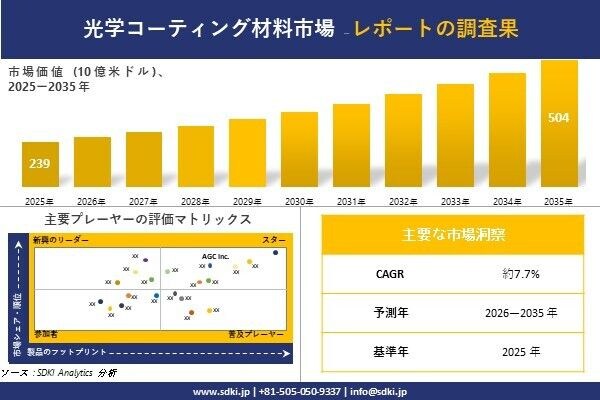 Optical Coating Materials Market(光学コーティング材料市場)調査レポート - 世界市場規模、シェア、傾向の見通し、2026-2035年