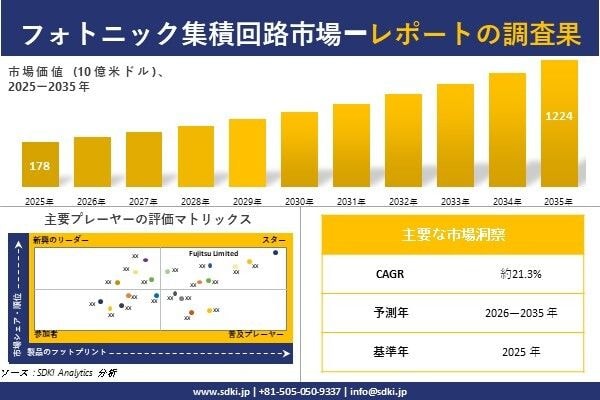 Photonic Integrated Circuits Market(フォトニック集積回路市場)調査レポート - 世界市場規模、シェア、傾向の見通し、2026-2035年