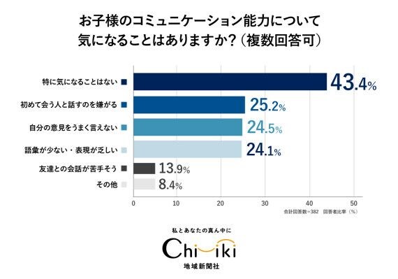 【子育てアンケート】『ちいき新聞』10月2日「伝わるコミュニケーション」特集号に向け実施! 習い事の情報源はインターネットや口コミに加えて紙媒体も重視
