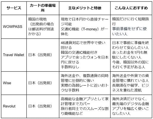 韓国旅行にWOWPASSは必要?いらない?4つのデメリットとTravel Wallet等の代替手段を徹底比較
