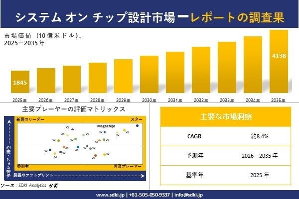 System-on-a-Chip (SoC) Design Market(システム オン チップ設計市場)調査レポート - 世界市場規模、シェア、傾向の見通し、2026-2035年