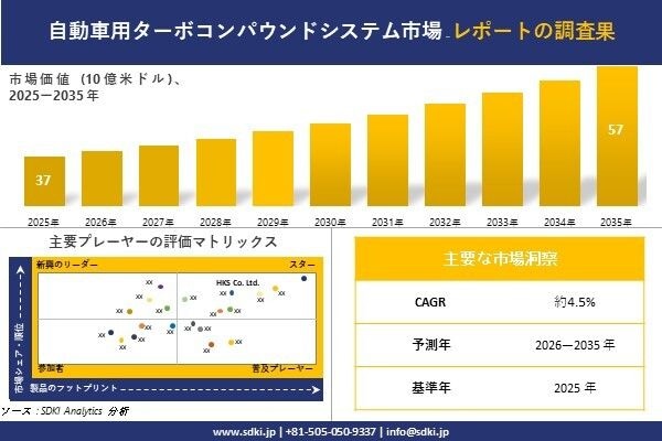 Automotive Turbo Compound Systems Market (自動車用ターボコンパウンドシステム市場)調査レポート - 世界市場規模、シェア、傾向の見通し、2026-2035年