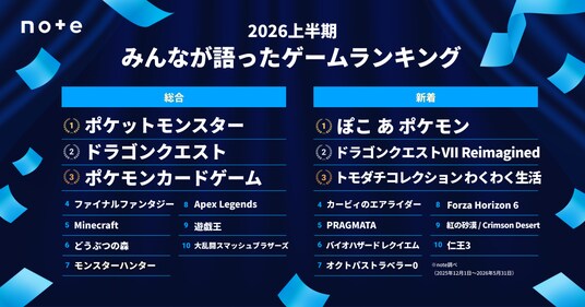 初発表！みんなが語ったゲームランキング。2026年上半期は30周年のポケモンが総合1位、新作1位は『ぽこ あ ポケモン』