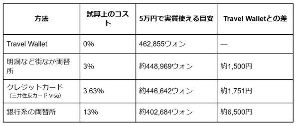 【手数料シミュレーション】3泊4日の韓国旅行で5万円使うと、両替方法でいくら差が出る？Travel Wallet、クレカ、銀行、明洞の両替所の手数料を試算してみました