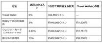 【手数料シミュレーション】3泊4日の韓国旅行で5万円使うと、両替方法でいくら差が出る？Travel Wallet、クレカ、銀行、明洞の両替所の手数料を試算してみました