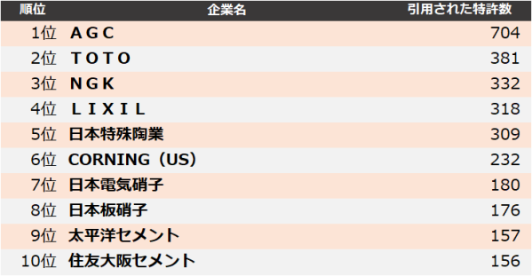 【窯業】他社牽制力ランキング2025 トップ3はＡＧＣ、ＴＯＴＯ、ＮＧＫ